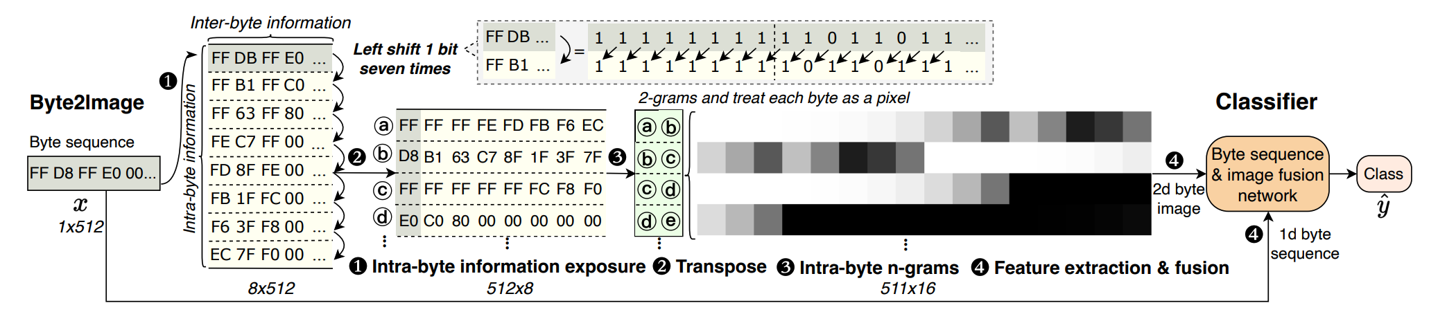 A Byte Sequence Is Worth an Image: CNN for File Fragment Classification Using Bit Shift and n-Gram Embeddings