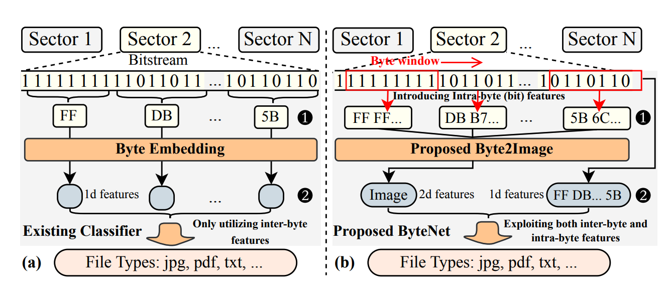 ByteNet: Rethinking Multimedia File Fragment Classification through Visual Perspectives
