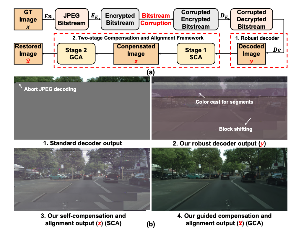 Bitstream-Corrupted JPEG Images Are Restorable: Two-Stage Compensation and Alignment Framework for Image Restoration