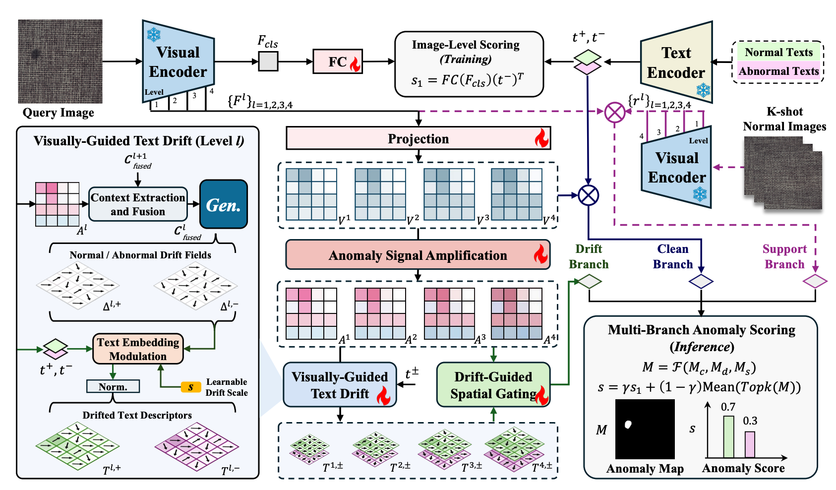 DriftAD: Visually-Guided Text Drift for Few-Shot Industrial Anomaly Detection